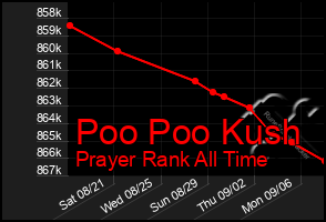 Total Graph of Poo Poo Kush