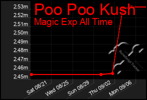 Total Graph of Poo Poo Kush