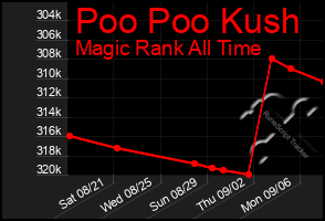 Total Graph of Poo Poo Kush