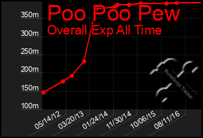 Total Graph of Poo Poo Pew