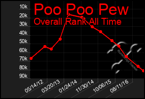 Total Graph of Poo Poo Pew