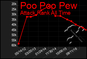 Total Graph of Poo Poo Pew