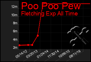 Total Graph of Poo Poo Pew