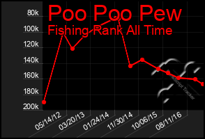 Total Graph of Poo Poo Pew