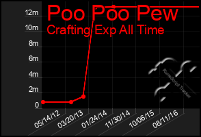 Total Graph of Poo Poo Pew