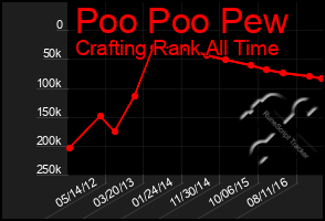 Total Graph of Poo Poo Pew