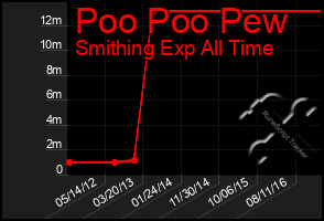 Total Graph of Poo Poo Pew