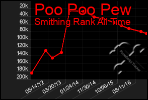 Total Graph of Poo Poo Pew