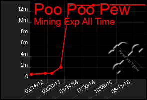 Total Graph of Poo Poo Pew