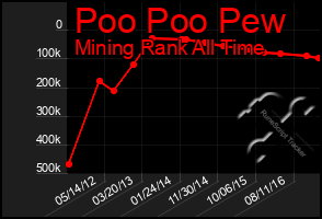 Total Graph of Poo Poo Pew