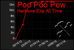 Total Graph of Poo Poo Pew