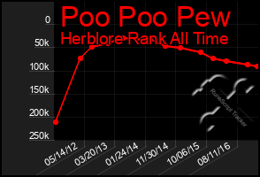 Total Graph of Poo Poo Pew