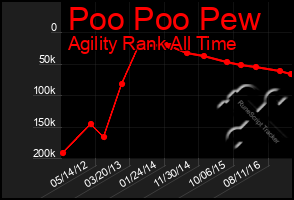 Total Graph of Poo Poo Pew