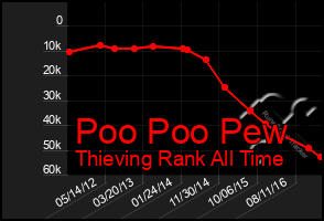 Total Graph of Poo Poo Pew