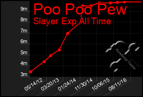 Total Graph of Poo Poo Pew