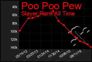 Total Graph of Poo Poo Pew