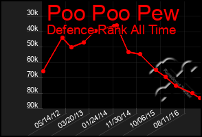 Total Graph of Poo Poo Pew