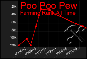 Total Graph of Poo Poo Pew