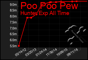 Total Graph of Poo Poo Pew