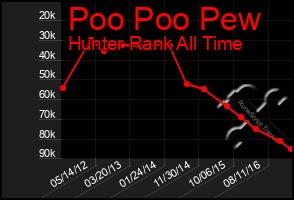 Total Graph of Poo Poo Pew