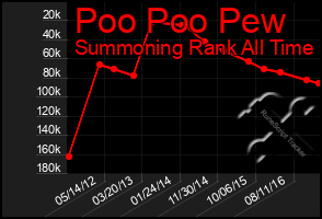 Total Graph of Poo Poo Pew