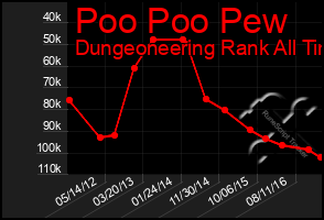 Total Graph of Poo Poo Pew