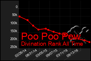 Total Graph of Poo Poo Pew