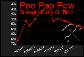 Total Graph of Poo Poo Pew