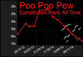 Total Graph of Poo Poo Pew