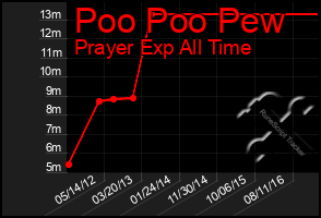 Total Graph of Poo Poo Pew