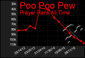 Total Graph of Poo Poo Pew