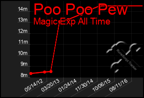 Total Graph of Poo Poo Pew