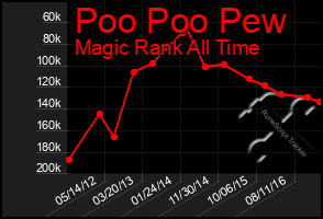 Total Graph of Poo Poo Pew