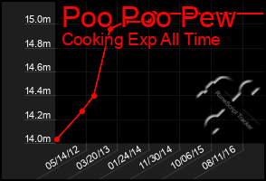 Total Graph of Poo Poo Pew