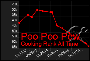 Total Graph of Poo Poo Pew