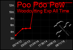 Total Graph of Poo Poo Pew