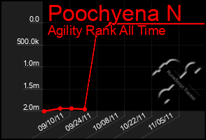 Total Graph of Poochyena N