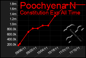 Total Graph of Poochyena N