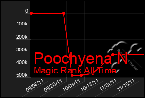 Total Graph of Poochyena N