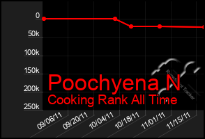 Total Graph of Poochyena N