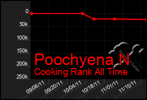 Total Graph of Poochyena N