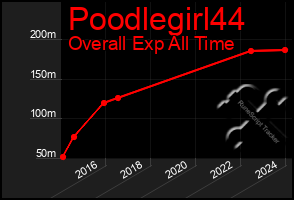 Total Graph of Poodlegirl44