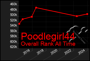 Total Graph of Poodlegirl44