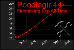 Total Graph of Poodlegirl44