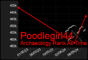 Total Graph of Poodlegirl44