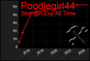 Total Graph of Poodlegirl44