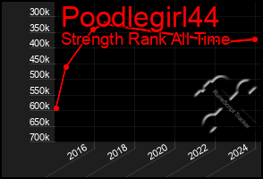 Total Graph of Poodlegirl44