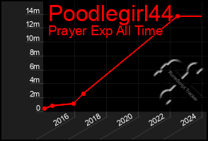 Total Graph of Poodlegirl44