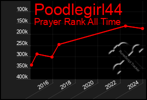 Total Graph of Poodlegirl44