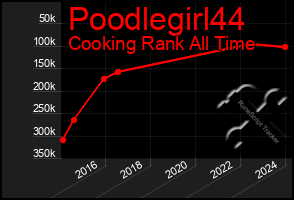 Total Graph of Poodlegirl44